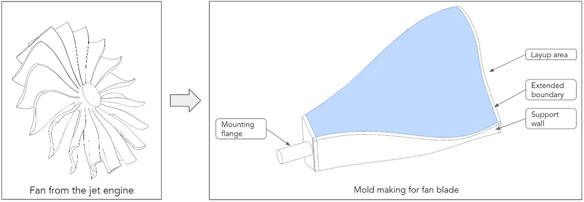 Mold making steps from Fan of jet engine to mold design