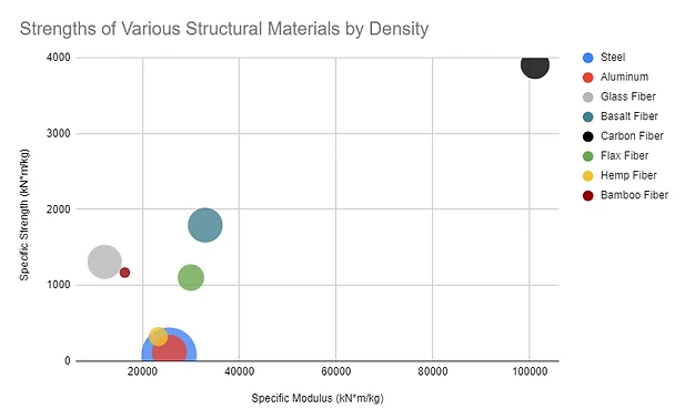 A chart that visualizes how different advanced composite fibers compare to structural metals
