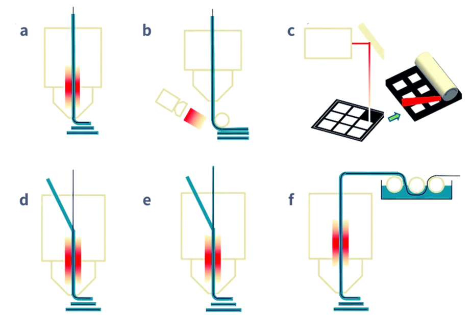 Pre-impregnated filaments (a), tapes (b), and sheets (c), In-situ impregnation, dry fibers (d), coated fiber (e) In-line impregnation (f)