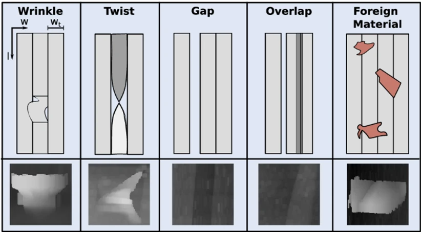 Classification of Defects in Automated Fiber Placement Processes