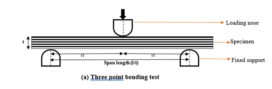 (a) Three point bending test
