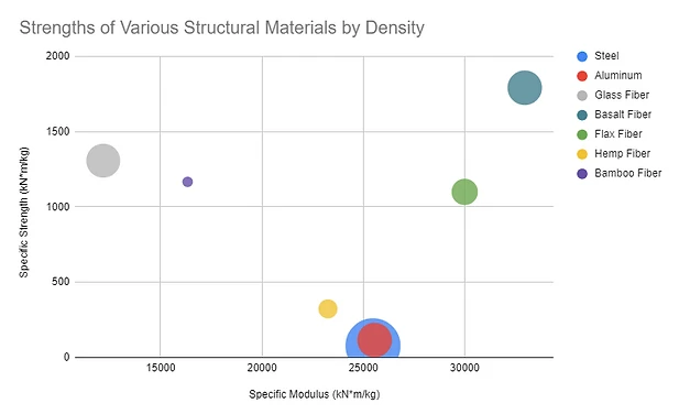 Chart of different structural fibers and metals by strength and density