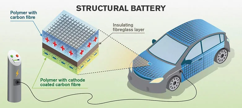 Electric vehicle with a structural battery installed. Image source: Green Car Reports (URL: https://www.greencarreports.com/news/1119537_could-carbon-fiber-electric-vehicle-bodies-double-as-mass-less-batteries)